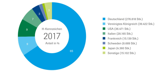 VDA : Oldtimer auf Rekordfahrt