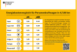 Ab 1. Oktober an (fast) jeder Tankstelle: Energiekostenvergleich für Pkw