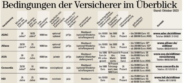 Classic Analytics: Die aktuellen Oldtimer-Versicherungsbedingungen