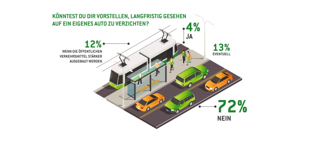 Prognose für 2022:: Ein Verzicht auf das eigene Auto ist nicht in Sicht