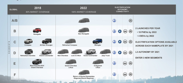 5-Jahres-Plan von FCA: Chrysler bleibt, Jeep & Ram bekommen mehr Modelle