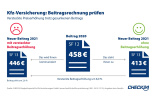 Kfz-Versicherung:: So erkennen Verbraucher eine versteckte Beitragserhöhung