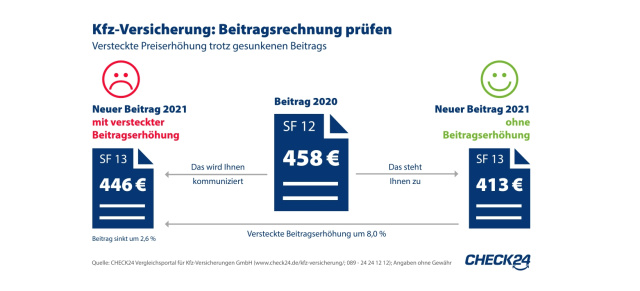 Kfz-Versicherung:: So erkennen Verbraucher eine versteckte Beitragserhöhung