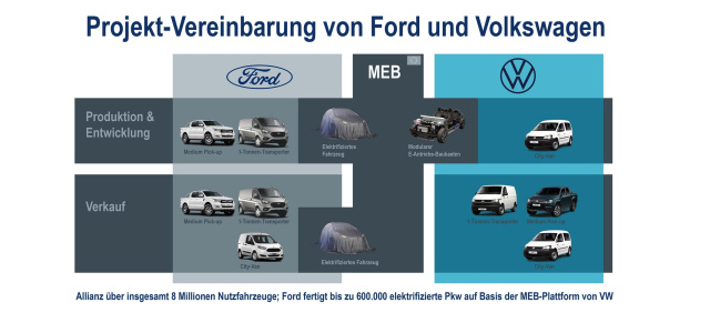 Projekt-Vereinbarung: Volkswagen und Ford unterzeichnen Verträge für globale Allianz für leichte Nutzfahrzeuge, Elektrifizierung und autonomes Fahren