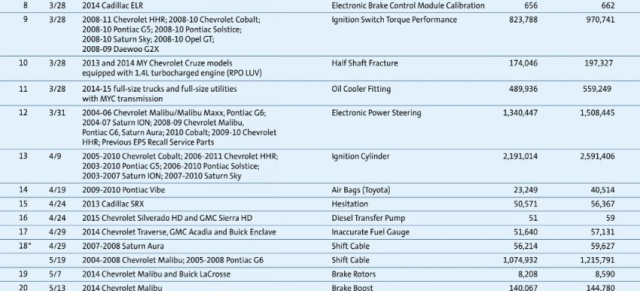 Neuer GM Rückruf - auch Exporte betroffen!: Insgesamt 15 Mio.US CARS werden zurückgerufen!