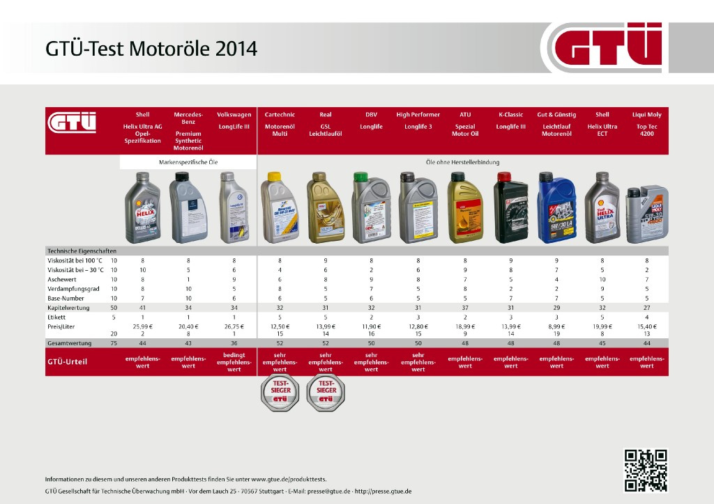 Test: Gutes Öl muss nicht teuer sein: Motorenöle der Viskosität 5W30 im Test von GTÜ und ACE ...