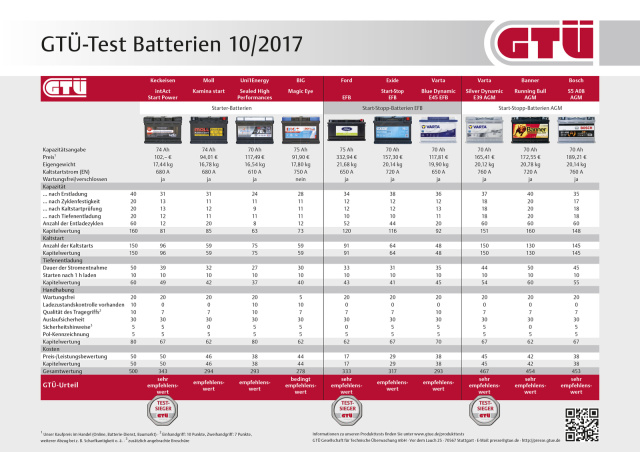 Autobatterie-Test: Blei-Säure- und AGM-Batterien im Test - AUTO BILD