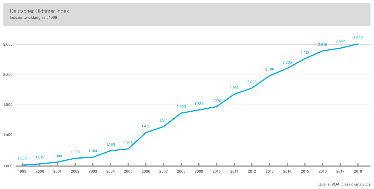 Deutsche Oldtimer Index: Preise für Oldtimer steigen moderat - News